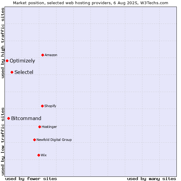 Market position of Selectel vs. Bitcommand vs. Optimizely