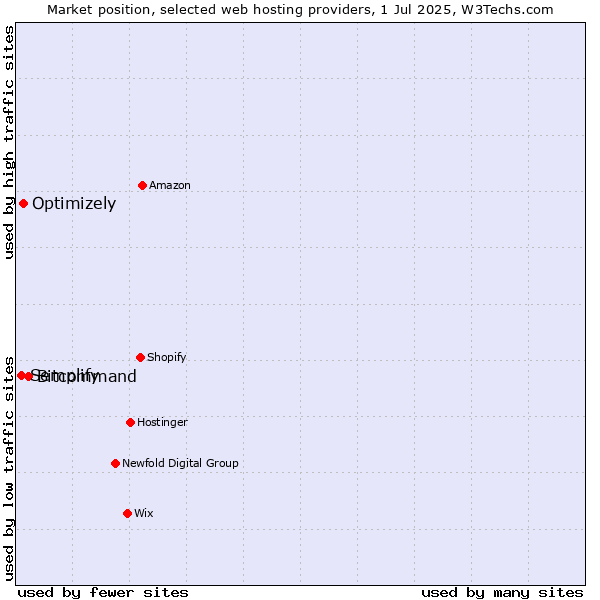 Market position of Bitcommand vs. Optimizely vs. Semplify