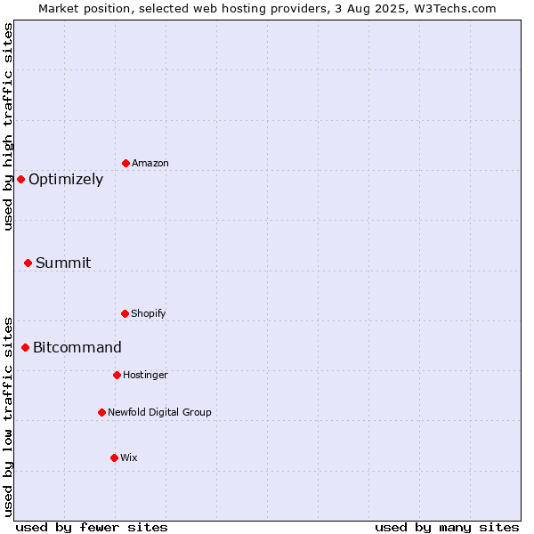 Market position of Summit vs. Bitcommand vs. Optimizely