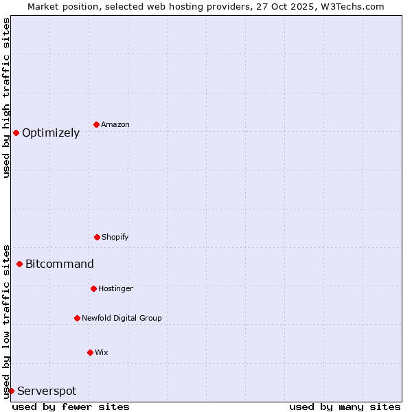 Market position of Bitcommand vs. Optimizely vs. Serverspot