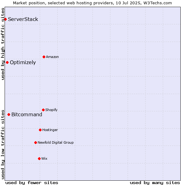 Market position of Bitcommand vs. Optimizely vs. ServerStack