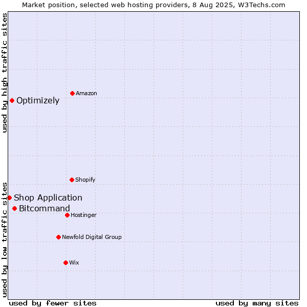 Market position of Bitcommand vs. Optimizely vs. Shop Application