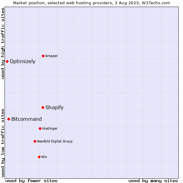 Market position of Shopify vs. Bitcommand vs. Optimizely