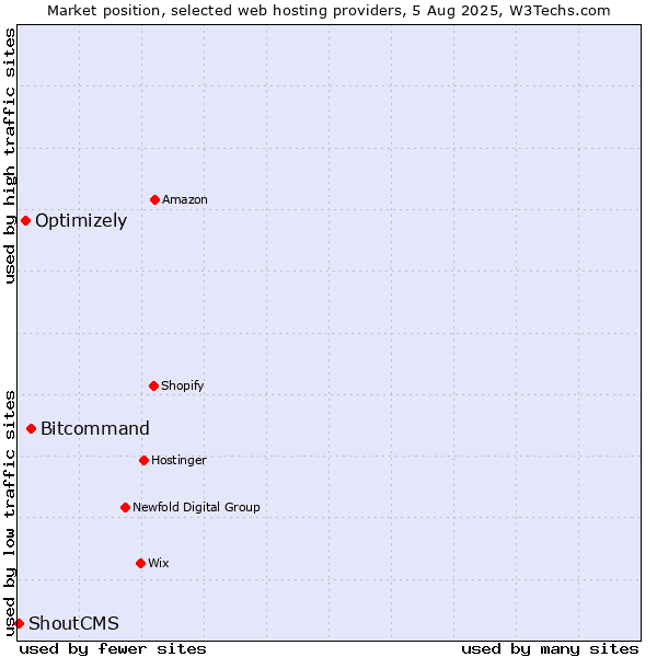 Market position of Bitcommand vs. Optimizely vs. ShoutCMS