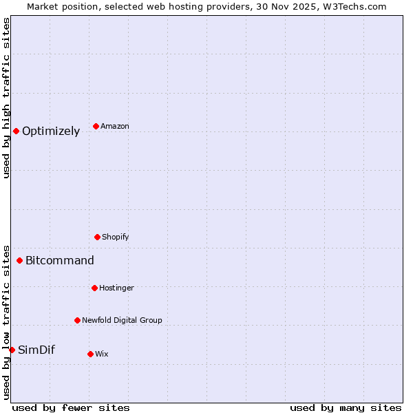 Market position of Bitcommand vs. Optimizely vs. SimDif