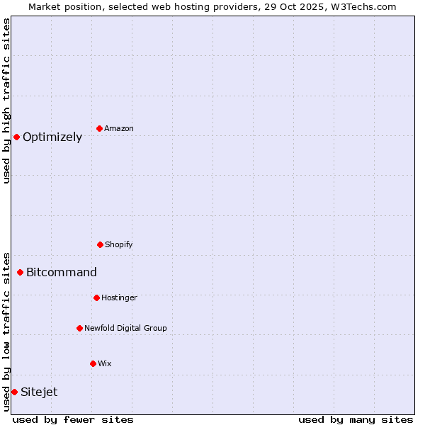 Market position of Bitcommand vs. Optimizely vs. Sitejet