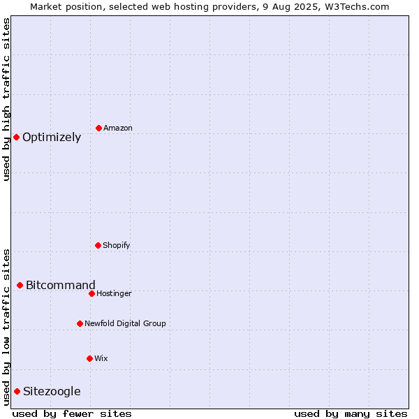 Market position of Bitcommand vs. Sitezoogle vs. Optimizely