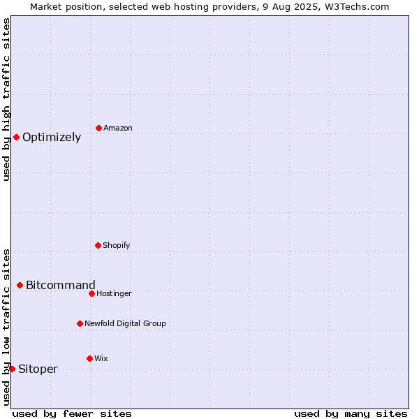 Market position of Bitcommand vs. Optimizely vs. Sitoper