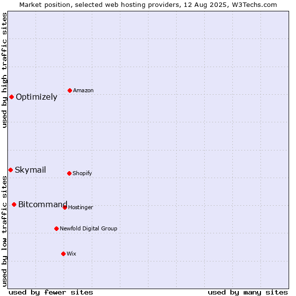 Market position of Bitcommand vs. Optimizely vs. Skymail