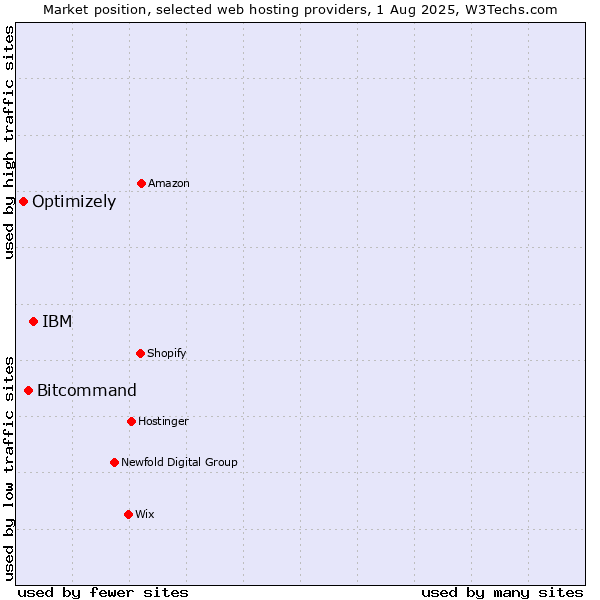 Market position of IBM vs. Bitcommand vs. Optimizely