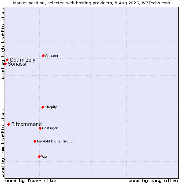 Market position of Bitcommand vs. Optimizely vs. Sonassi