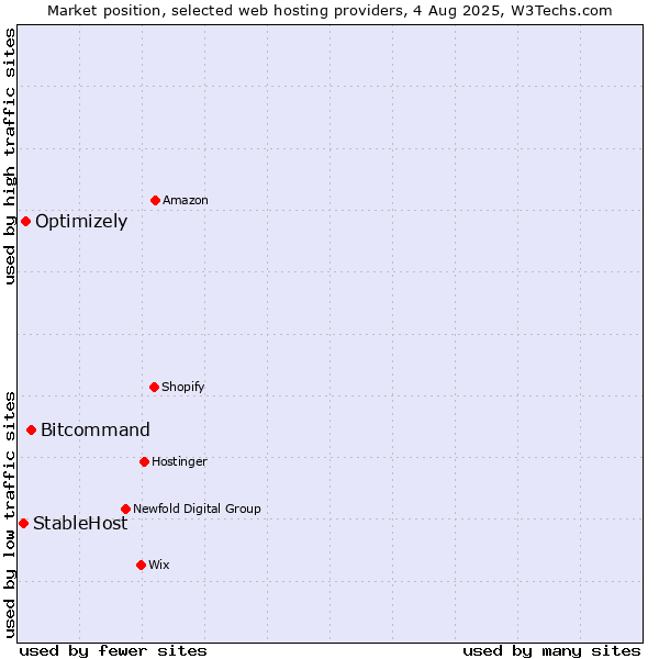 Market position of Bitcommand vs. Optimizely vs. StableHost