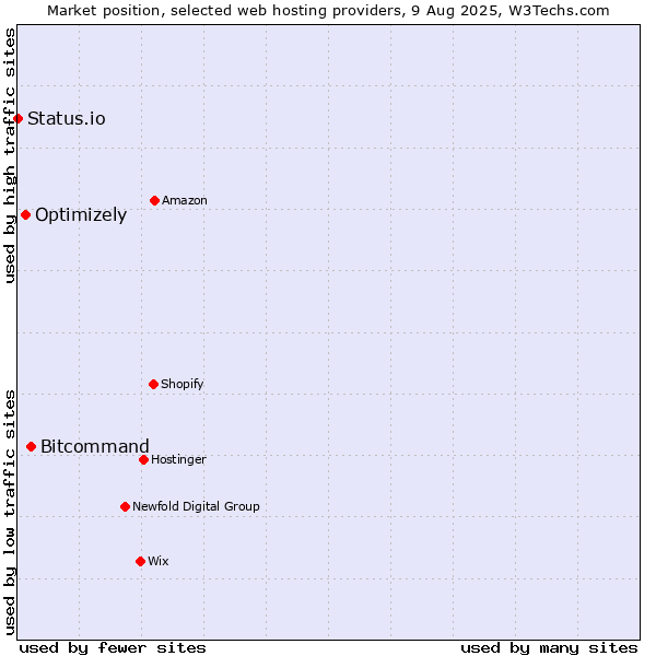 Market position of Bitcommand vs. Optimizely vs. Status.io