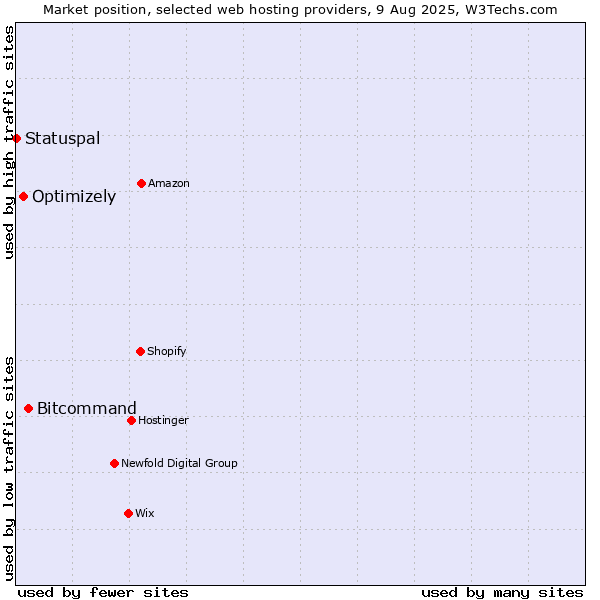 Market position of Bitcommand vs. Optimizely vs. Statuspal