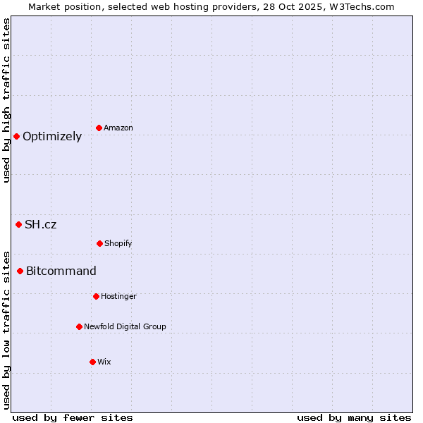 Market position of Bitcommand vs. SH.cz vs. Optimizely