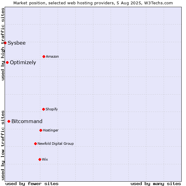 Market position of Bitcommand vs. Optimizely vs. Sysbee