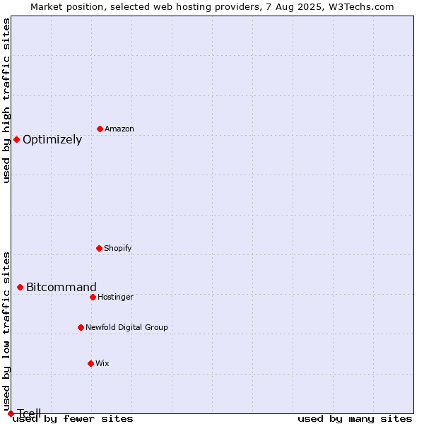 Market position of Bitcommand vs. Optimizely vs. Tcell