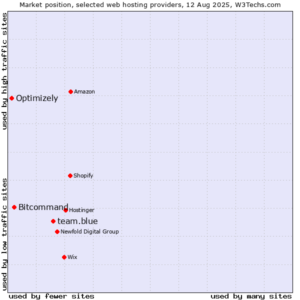 Market position of team.blue vs. Bitcommand vs. Optimizely