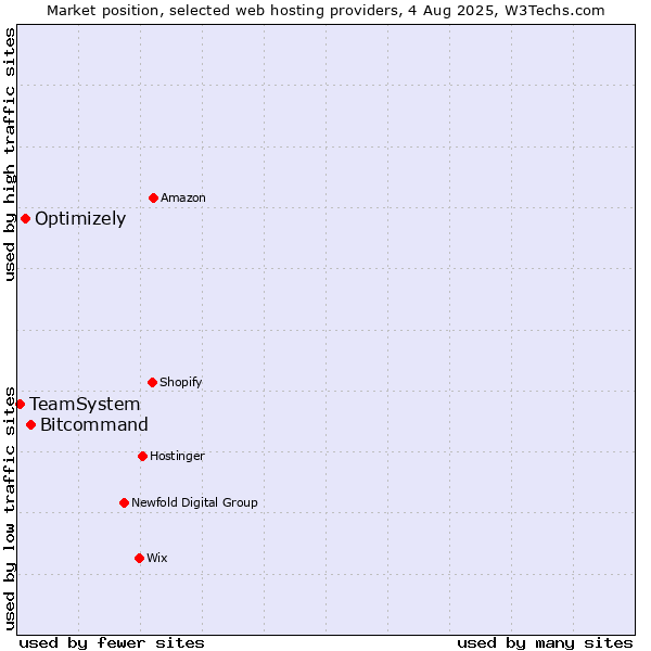 Market position of Bitcommand vs. Optimizely vs. TeamSystem