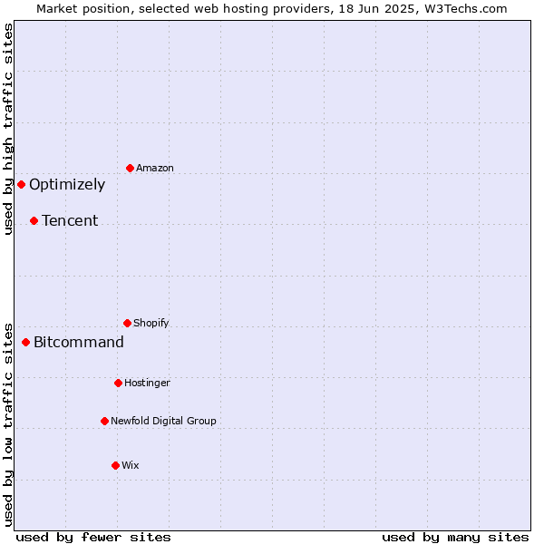 Market position of Tencent vs. Bitcommand vs. Optimizely