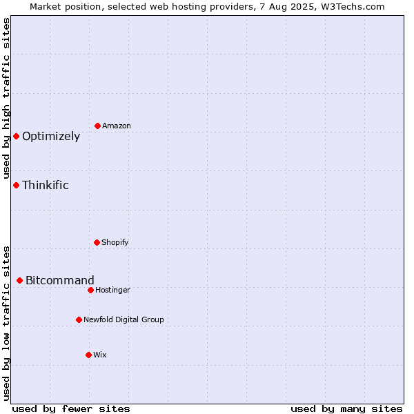Market position of Bitcommand vs. Optimizely vs. Thinkific