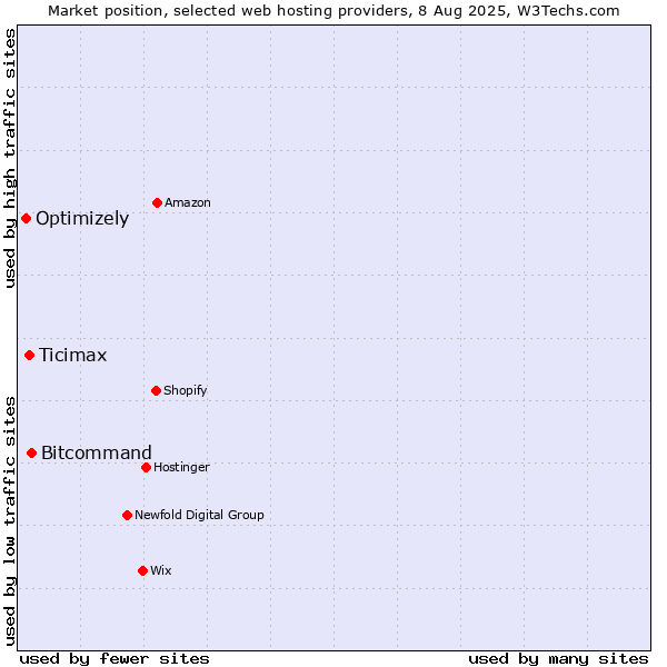 Market position of Bitcommand vs. Ticimax vs. Optimizely