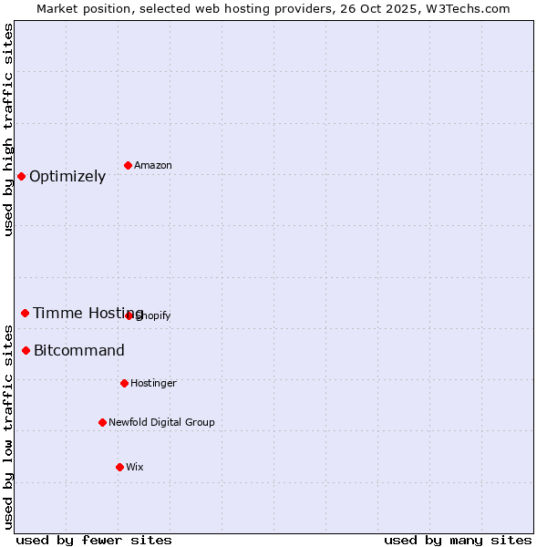 Market position of Bitcommand vs. Timme Hosting vs. Optimizely