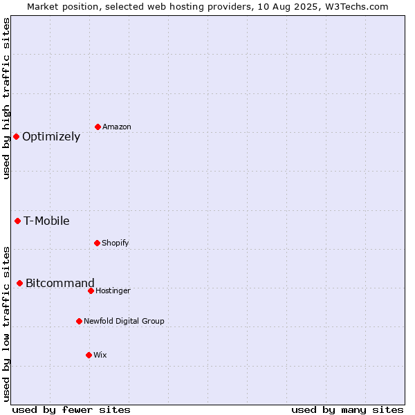 Market position of Bitcommand vs. T-Mobile vs. Optimizely