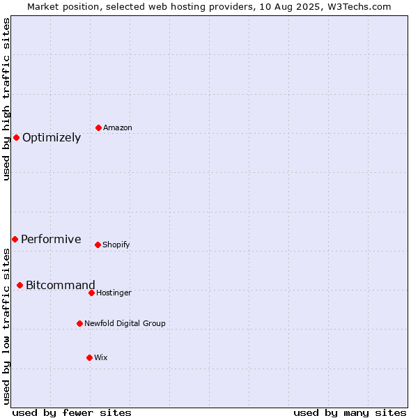 Market position of Bitcommand vs. Optimizely vs. Performive