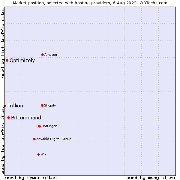 Market position of Bitcommand vs. Optimizely vs. Trillion