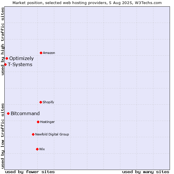 Market position of Bitcommand vs. Optimizely vs. T-Systems