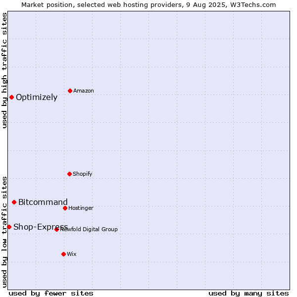 Market position of Bitcommand vs. Optimizely vs. Shop-Express