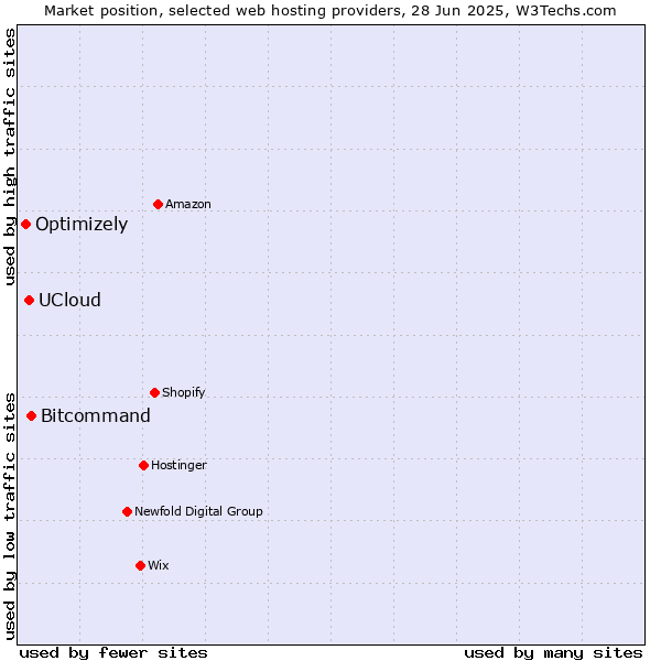 Market position of Bitcommand vs. UCloud vs. Optimizely