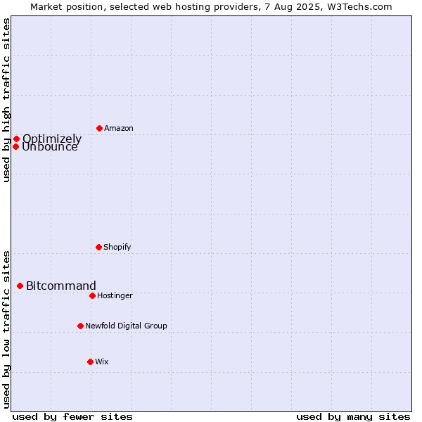 Market position of Bitcommand vs. Optimizely vs. Unbounce