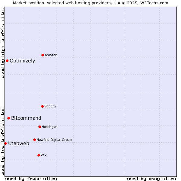Market position of Bitcommand vs. Optimizely vs. Utabweb