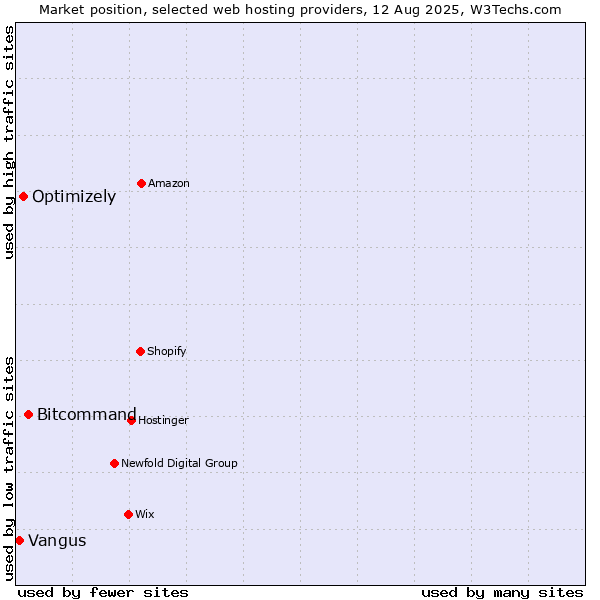 Market position of Bitcommand vs. Optimizely vs. Vangus