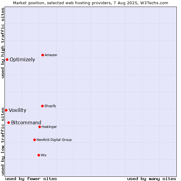 Market position of Bitcommand vs. Optimizely vs. Voxility
