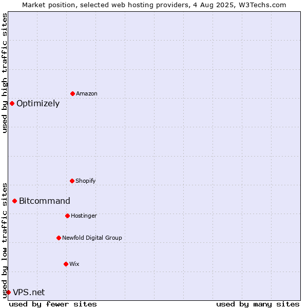 Market position of Bitcommand vs. Optimizely vs. VPS.net