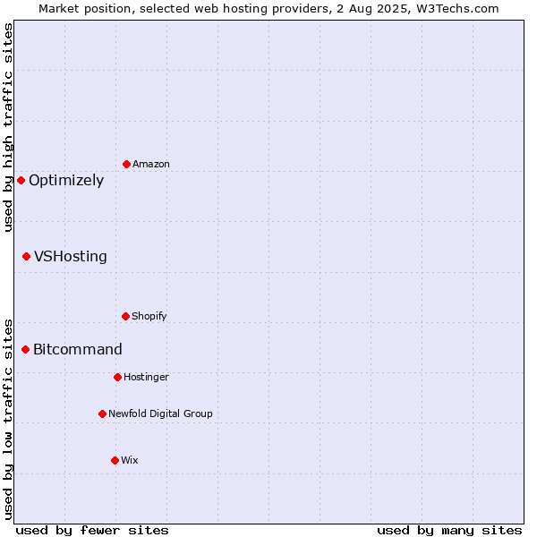 Market position of VSHosting vs. Bitcommand vs. Optimizely