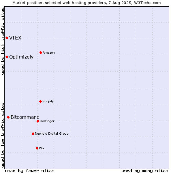 Market position of Bitcommand vs. Optimizely vs. VTEX