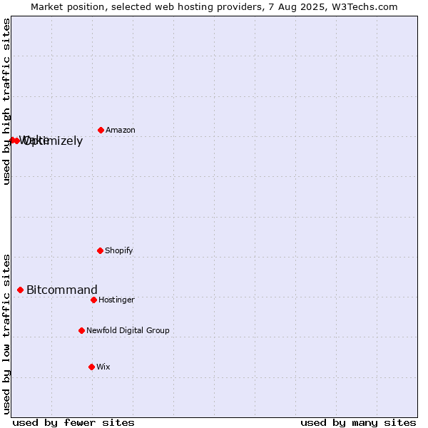 Market position of Bitcommand vs. Optimizely vs. Wake