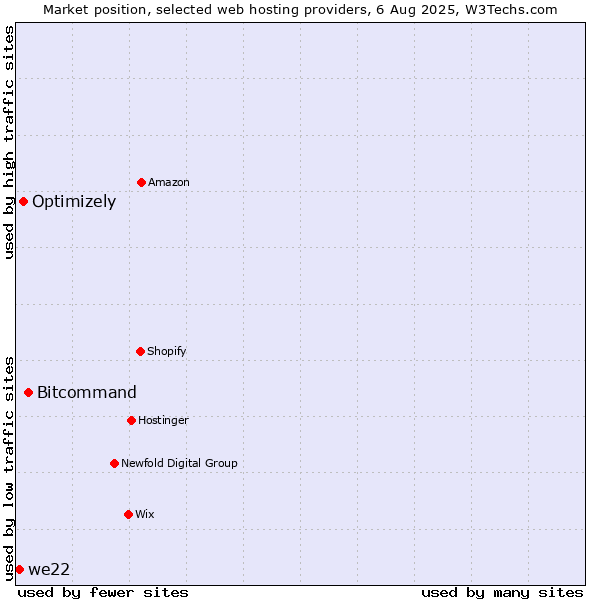 Market position of Bitcommand vs. Optimizely vs. we22