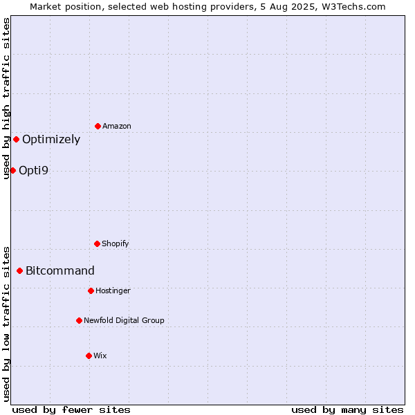 Market position of Bitcommand vs. Optimizely vs. Opti9
