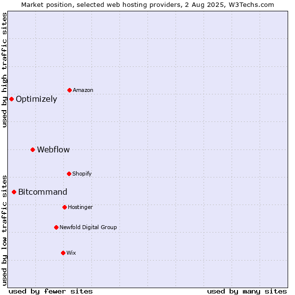 Market position of Webflow vs. Bitcommand vs. Optimizely