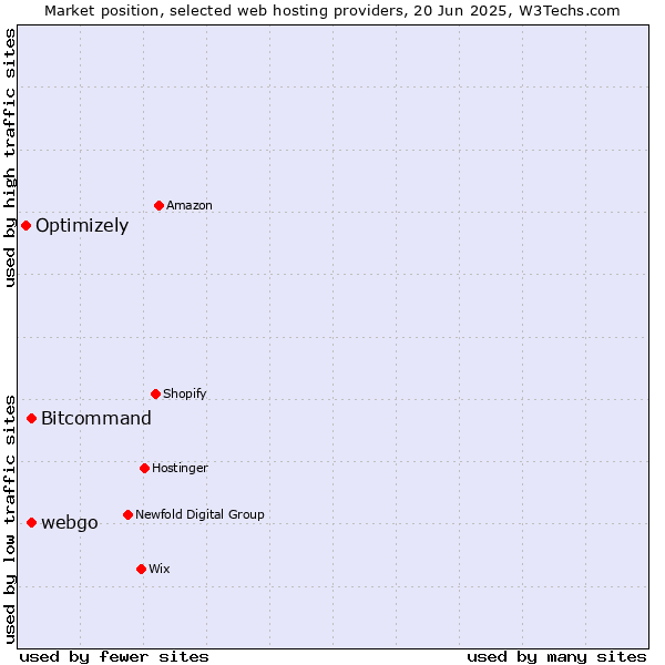 Market position of Bitcommand vs. webgo vs. Optimizely