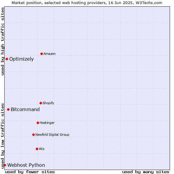 Market position of Bitcommand vs. Optimizely vs. Webhost Python