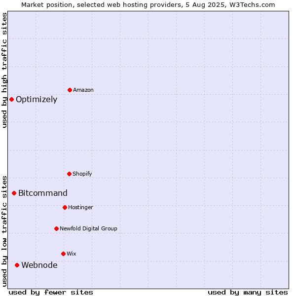 Market position of Webnode vs. Bitcommand vs. Optimizely