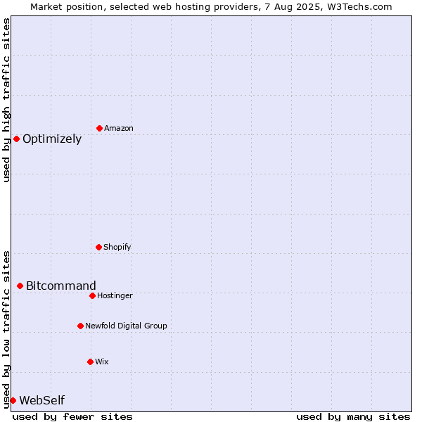 Market position of Bitcommand vs. Optimizely vs. WebSelf