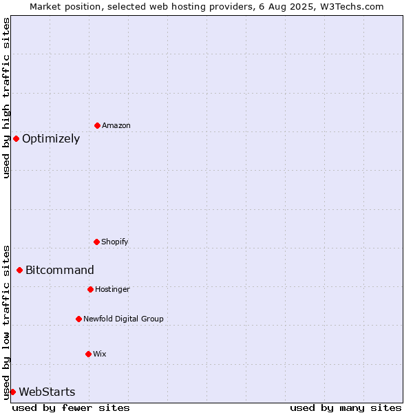Market position of Bitcommand vs. Optimizely vs. WebStarts
