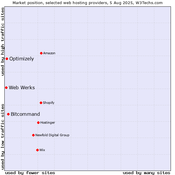 Market position of Bitcommand vs. Optimizely vs. Web Werks